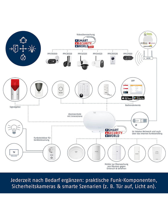 ABUS Funk-Alarmanlage Smartvest Basis-Set mit Bewegungsmelder und Öffnungsmelder